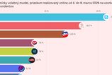 KDH sa prepadlo a opat je mimo parlamentu Najnovsi prieskum NMS vsak moze tesit opoziciu