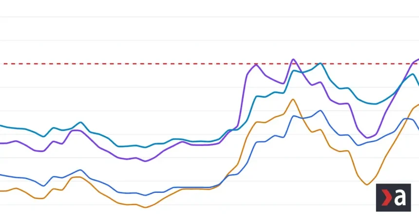 Ceny palív lámu rekordy: Benzín nad 1,80 eura, prémiové palivá cez 2 eurá