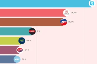 Hnutie Republika neustále rastie a približuje sa k Smeru (najnovší prieskum)