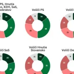 Maďarská aliancia? Voliči opozície politikom jasný signál nevysielajú (prieskum)
