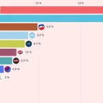 Prieskum odhalil vážne oslabenie Smeru, Kollár sa dostal pred Danka