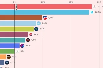 Prieskum odhalil vážne oslabenie Smeru, Kollár sa dostal pred Danka
