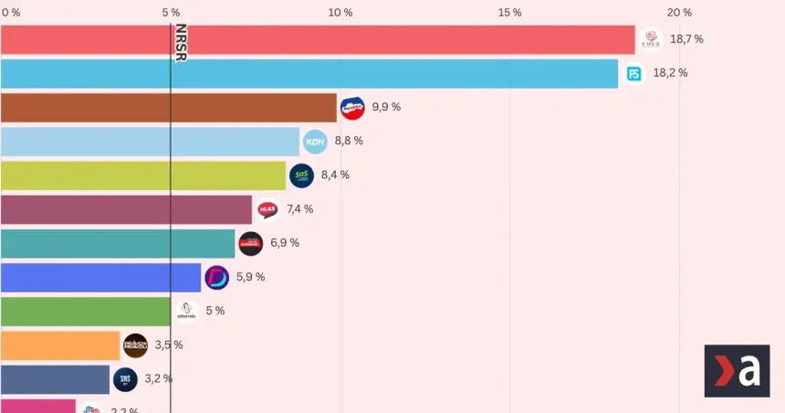 Prieskum odhalil vážne oslabenie Smeru, Kollár sa dostal pred Danka