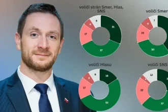 Prieskum: Trenice Smeru a Uhríkovho hnutia voliči neriešia