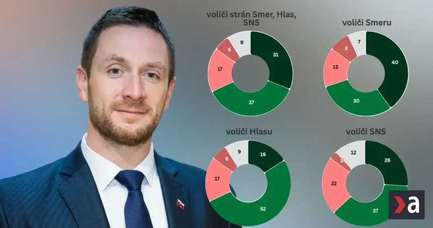 Prieskum: Trenice Smeru a Uhríkovho hnutia voliči neriešia