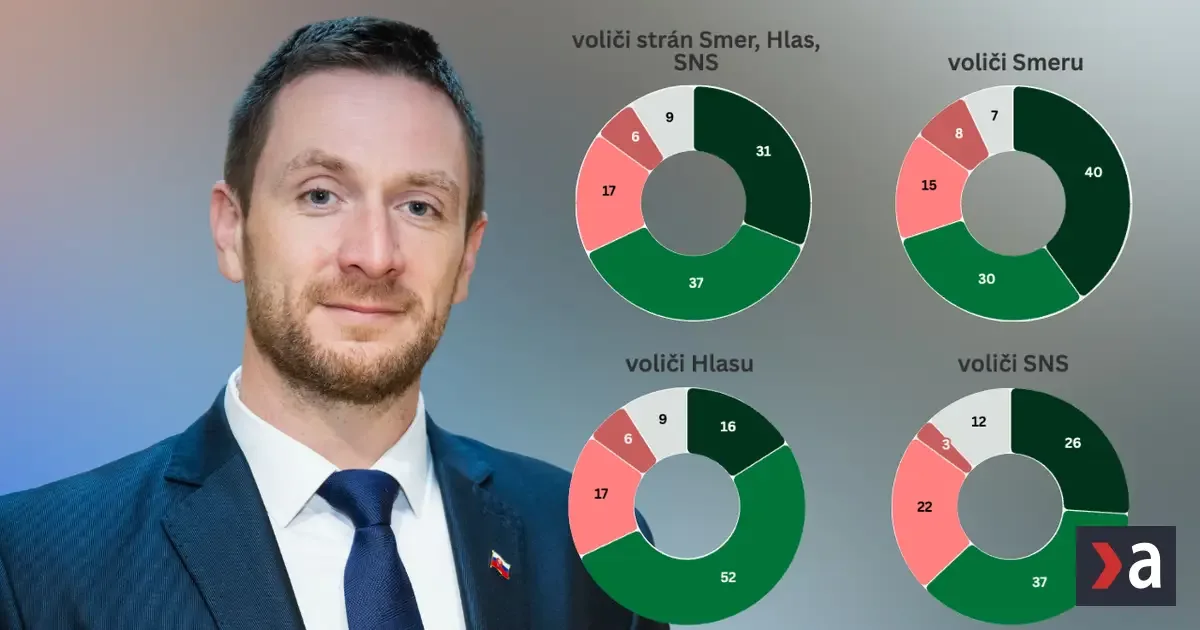 Prieskum: Trenice Smeru a Uhríkovho hnutia voliči neriešia
