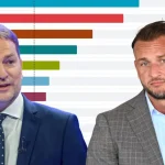 Republika a Igor Matovič rastú. Hlas padá, potvrdila druhá agentúra