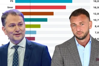 Republika a Igor Matovič rastú. Hlas padá, potvrdila druhá agentúra