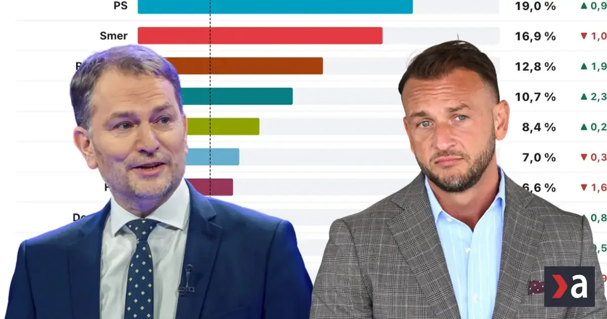 Republika a Igor Matovič rastú. Hlas padá, potvrdila druhá agentúra