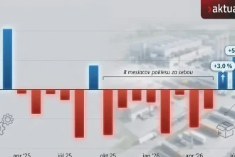 Slovenský priemysel zachraňuje už iba jediné odvetvie