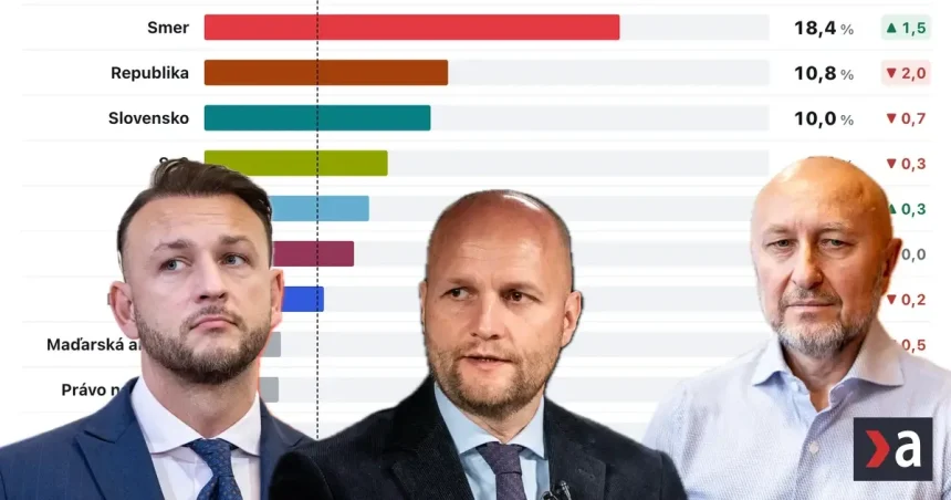Hlas nemusí prejsť, Demokrati 50 na 50. Prieskum: skok Kollára