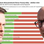 Jozef Ráž vo voľbách pohorel, no vedie aspoň rebríček pred ostatnými ministrami
