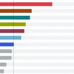Prieskum AKO: Fico neuspeje ani s Republikou, Šimečkove šance bez Matoviča sú biedne
