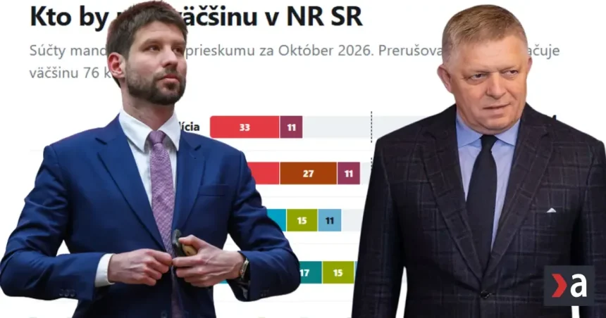 Prieskum: Smer doťahuje na PS, polovica štátu chce predčasné voľby. Kto by zostavil vládu?
