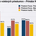 Prieskumy naznačujú tesný košický súboj o primátora
