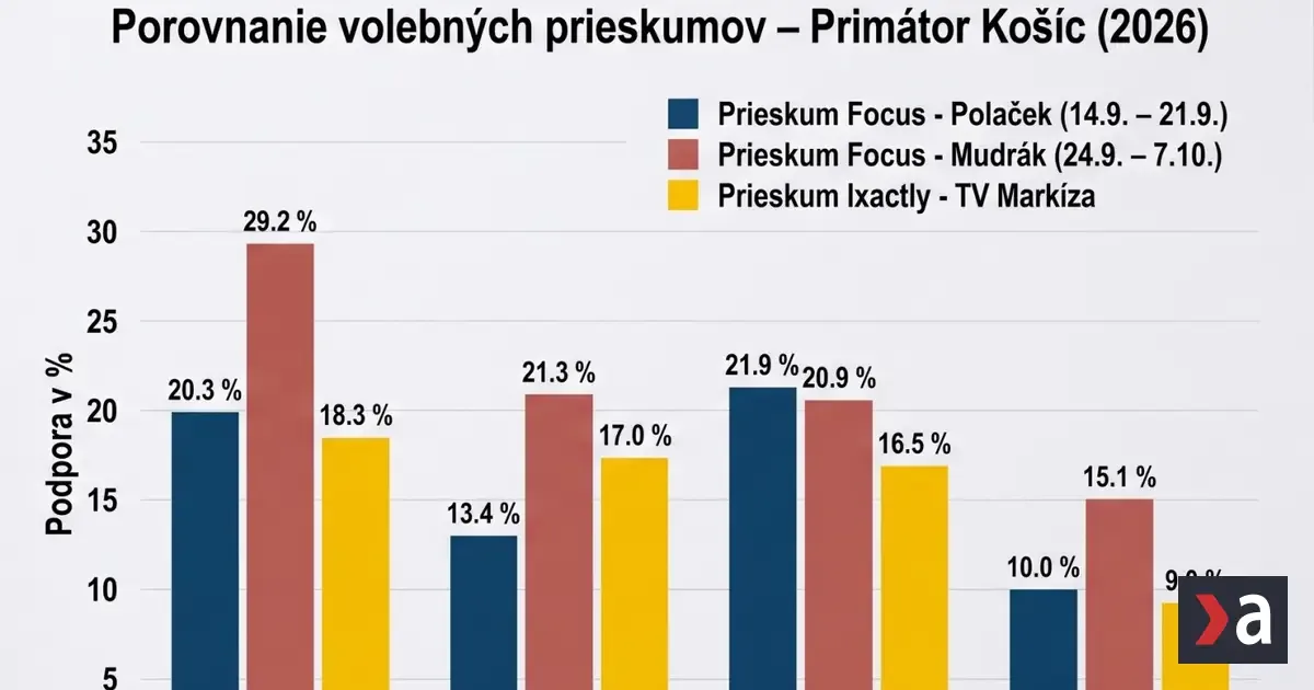 Prieskumy naznačujú tesný košický súboj o primátora