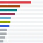PS tesne predbehlo Smer-SD. Nový prieskum ukazuje rast Demokratov aj Hnutia Slovensko