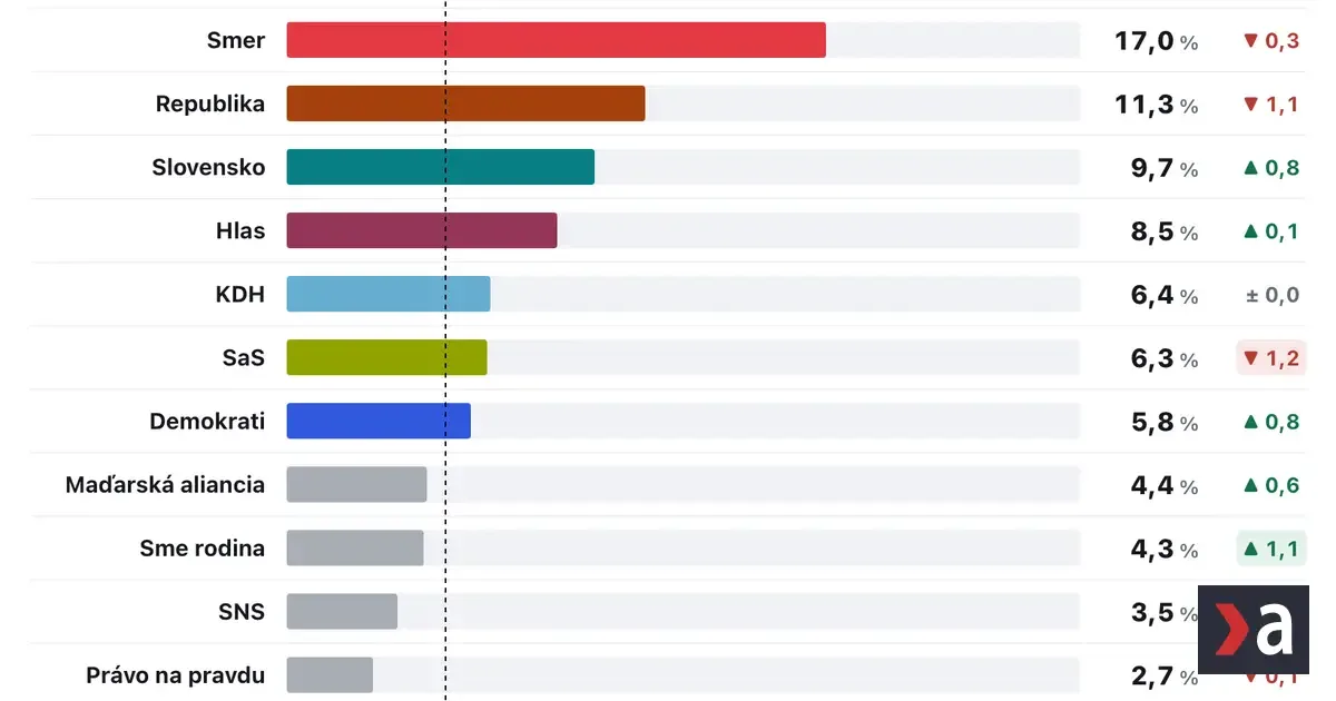 PS tesne predbehlo Smer-SD. Nový prieskum ukazuje rast Demokratov aj Hnutia Slovensko