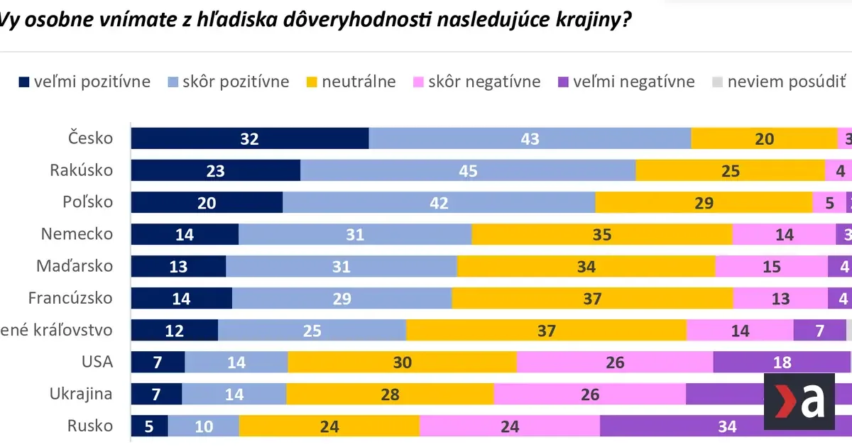 Slováci najviac dôverujú Čechom, najmenej Rusom
